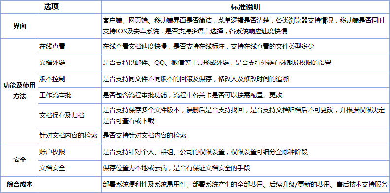 作为业主,我是如何挑选项目的协同平台-协筑